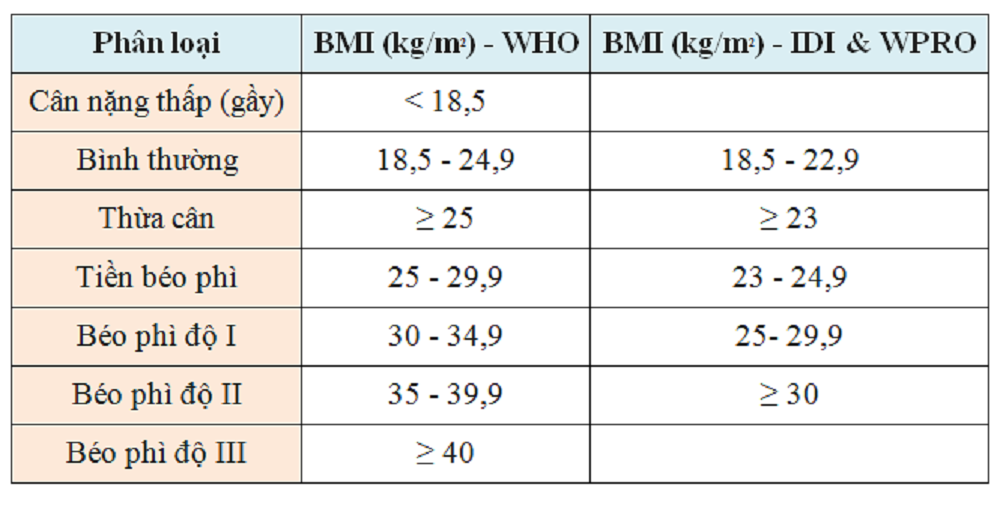 Chỉ số BMI tiêu chuẩn của người Châu Á