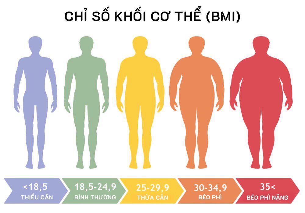 Chỉ số BMI và cân nặng chuẩn