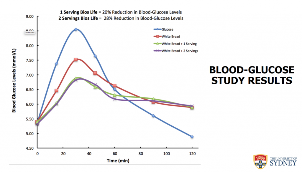 Nghiên cứu chỉ số đường huyết khi sử dụng xơ bổ sung bios life, bios 7